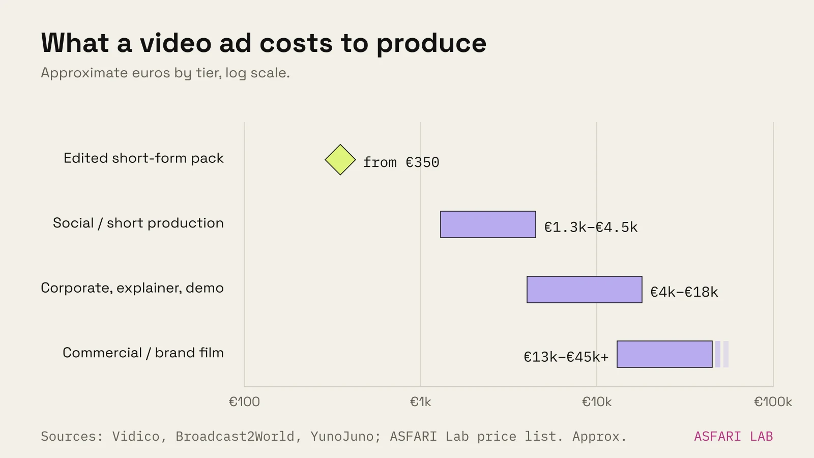 Range bars of video ad production prices in euros: edited short-form pack from €350; social or short production €1,300–€4,500; corporate, explainer or demo €4,000–€18,000; commercial or brand film €13,000–€45,000 and up.