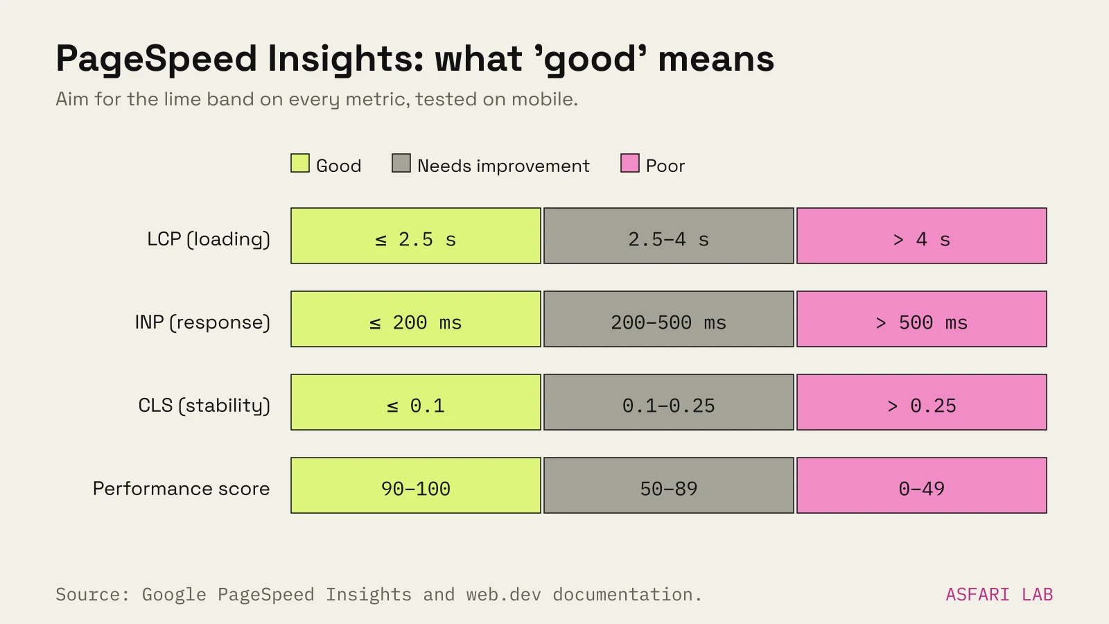Bands of PageSpeed Insights thresholds: Largest Contentful Paint good up to 2.5 s, needs improvement to 4 s, poor above; Interaction to Next Paint good up to 200 ms, needs improvement to 500 ms; Cumulative Layout Shift good up to 0.1, needs improvement to 0.25; Performance score good 90–100, needs improvement 50–89, poor 0–49.