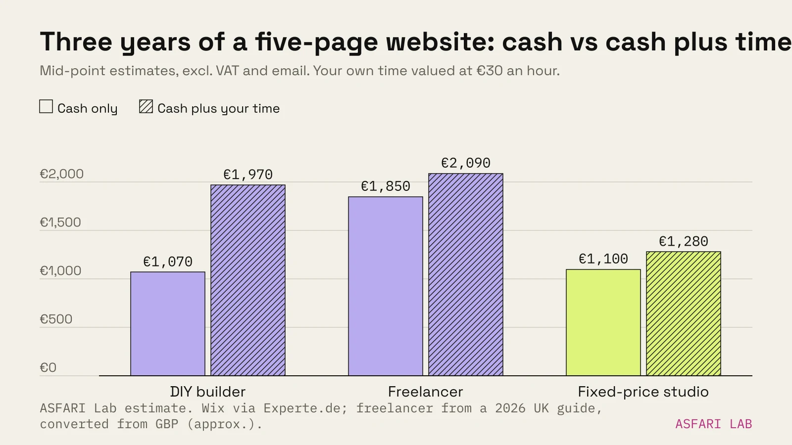 Grouped bars of three-year website cost using mid-points: DIY builder €1,070 cash or €1,970 with your time at €30 an hour; freelancer €1,850 or €2,090; fixed-price studio €1,100 or €1,280.