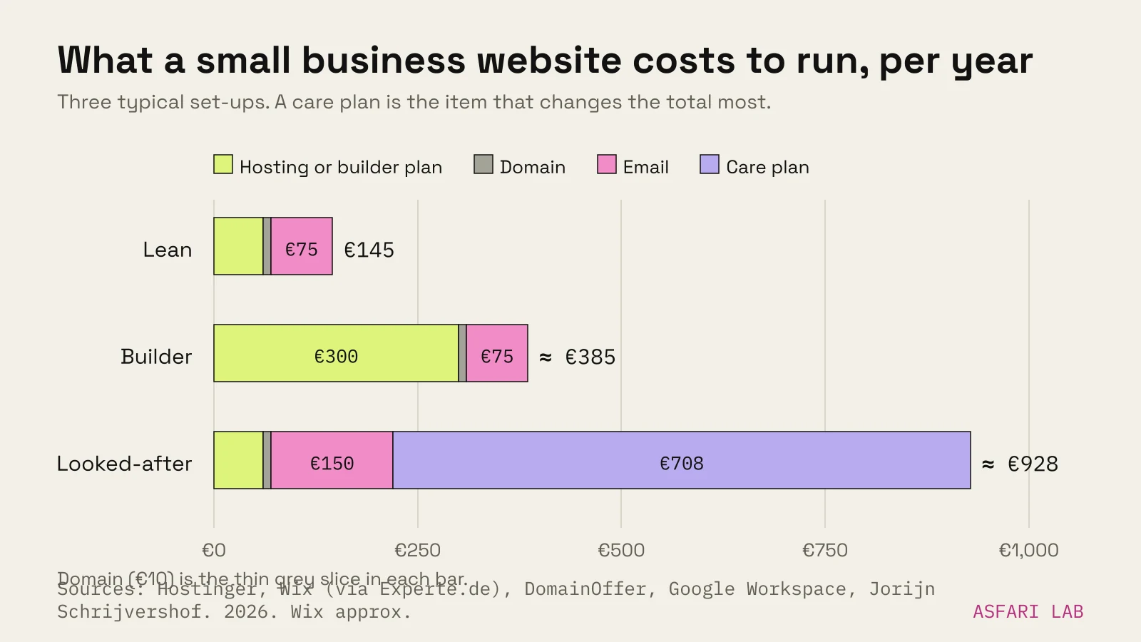 Stacked bars of yearly website running costs: lean set-up €145 (hosting €60, domain €10, email €75), builder set-up €385 (Wix Core about €300, domain €10, email €75), looked-after set-up €928 (hosting €60, domain €10, email €150, care plan €708).