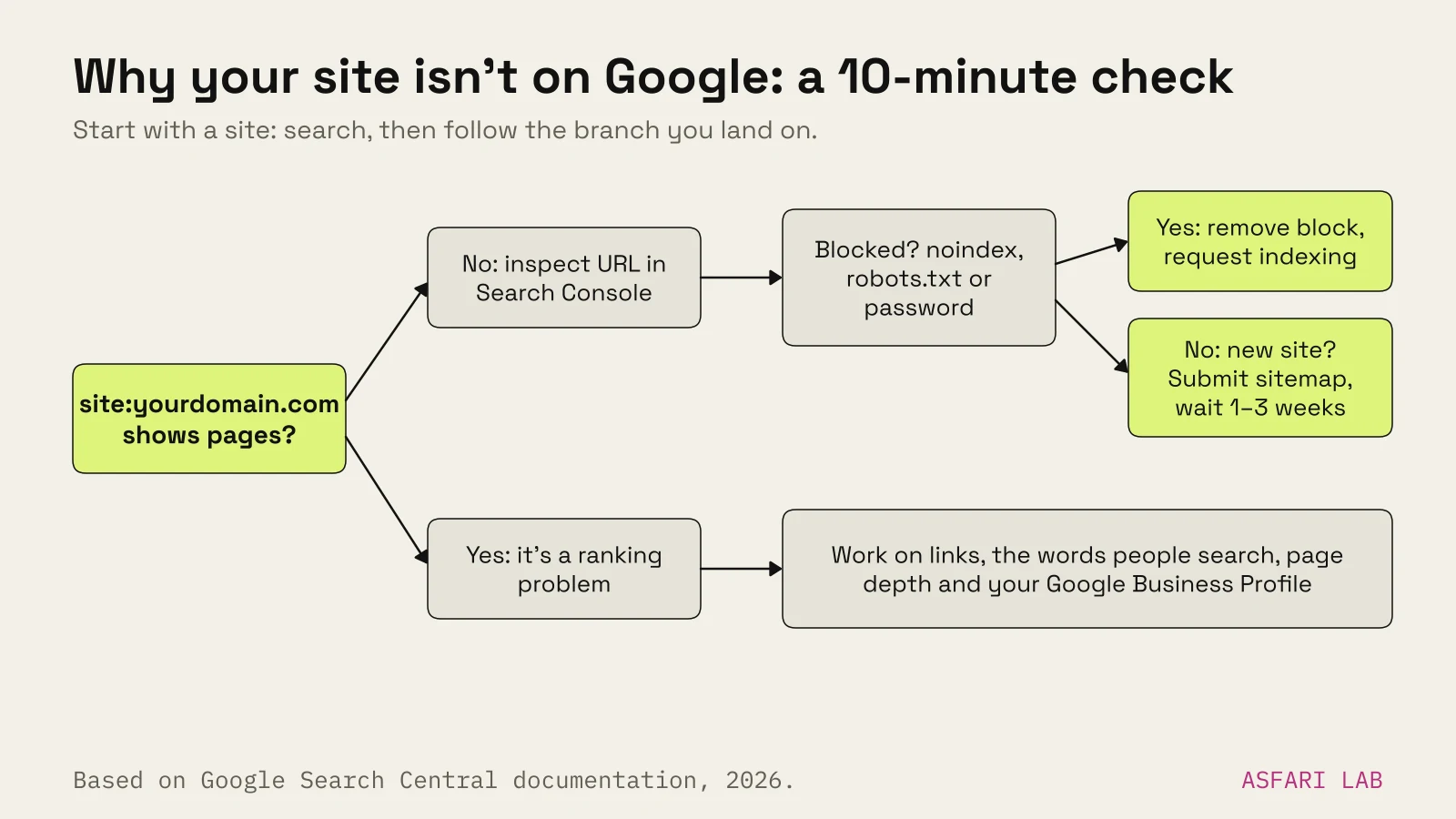 Decision flow for a site missing from Google: run a site: search. If no pages show, inspect the URL in Search Console; if blocked by noindex, robots.txt or a password, remove the block and request indexing; if not blocked and the site is new, submit a sitemap and wait one to three weeks. If pages show, it is a ranking problem: work on links, words, page depth and the Google Business Profile.