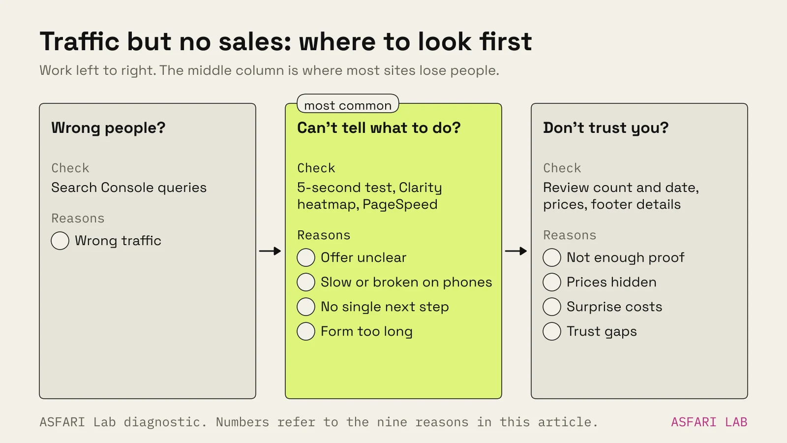 Diagnostic flow in three columns: wrong people (check Search Console queries; reason 1), can't tell what to do (check a 5-second test, Clarity heatmap and PageSpeed; reasons 2, 3, 4 and 7, the most common), and don't trust you (check review count and date, prices and footer details; reasons 5, 6, 8 and 9).