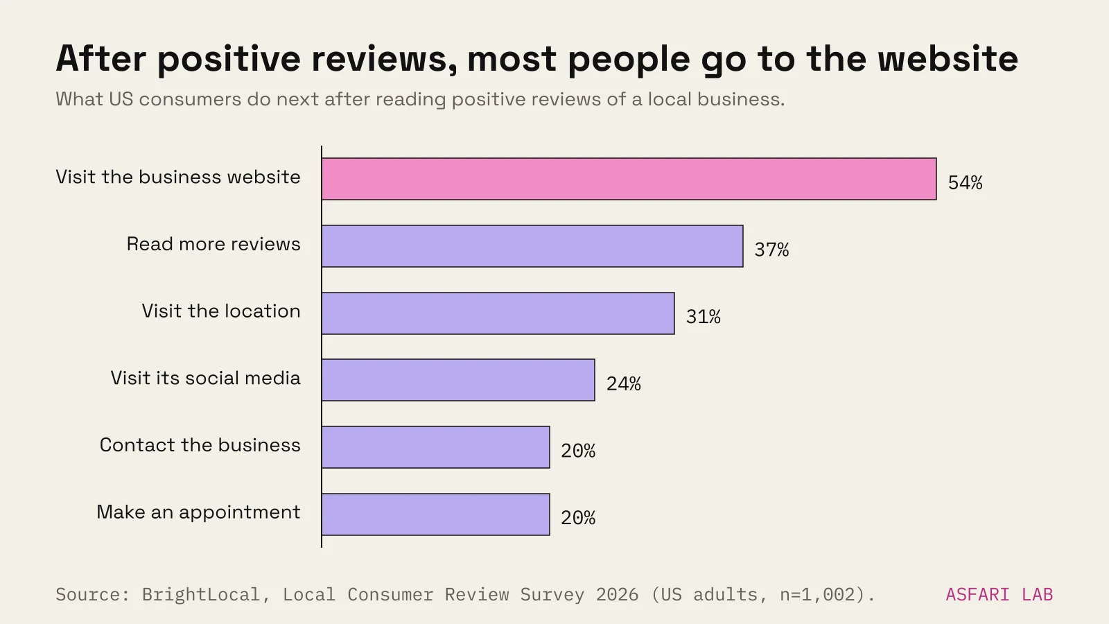 Horizontal bars of what US consumers do after reading positive reviews: 54% visit the business website, 37% read more reviews, 31% visit the location, 24% visit social media, 20% contact the business, 20% make an appointment.