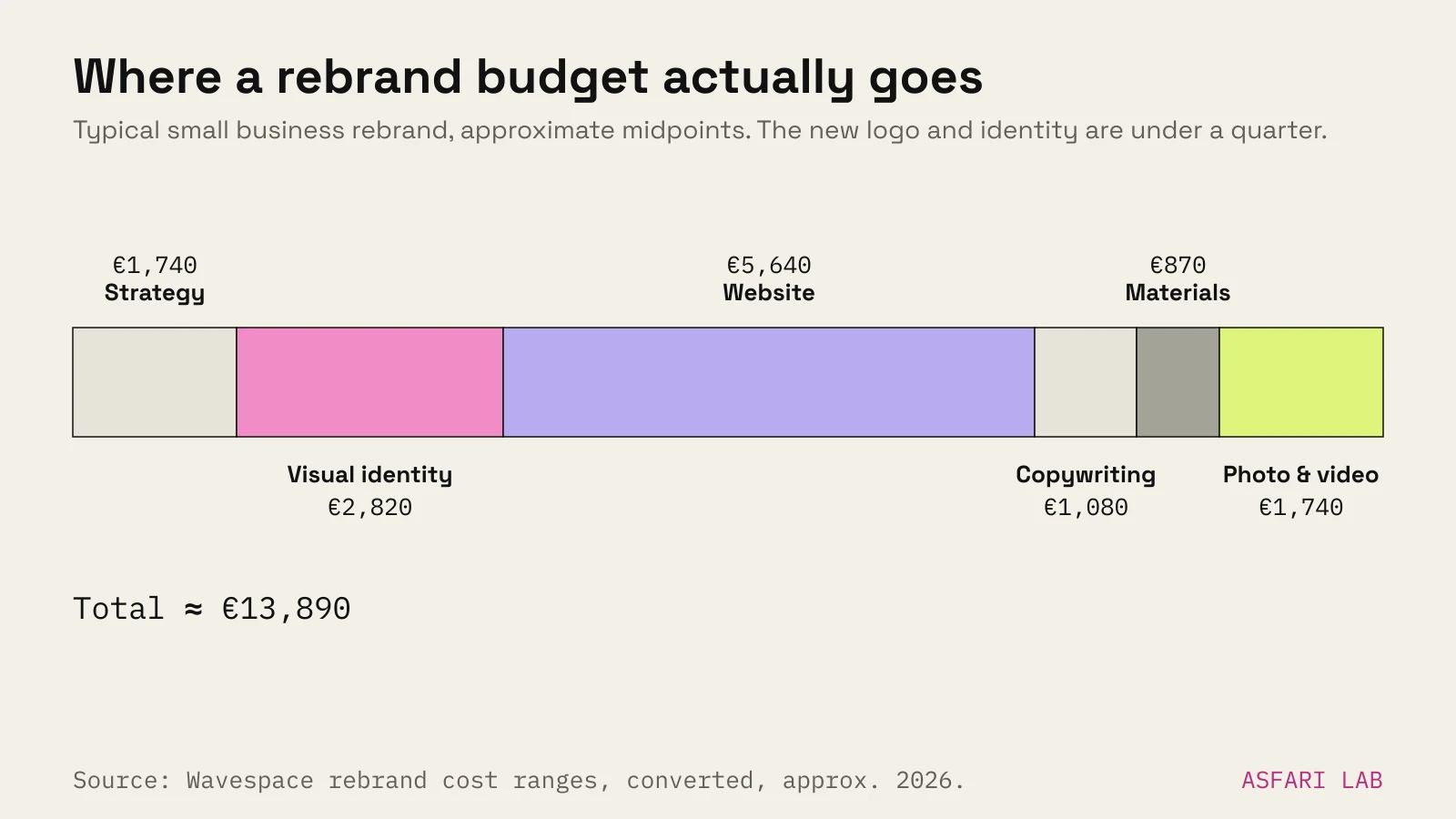 Stacked bar of a typical small business rebrand budget, approx. euros at midpoints: strategy €1,740, visual identity €2,820, website €5,640, copywriting €1,080, marketing materials €870, photo and video €1,740; total about €13,900, with visual identity under a quarter.