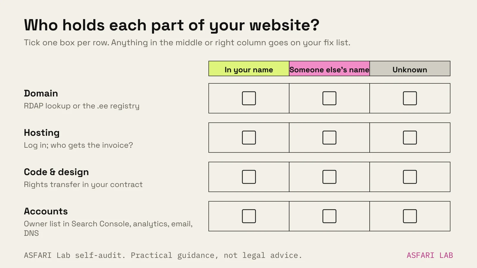 Self-audit grid for website ownership with four parts (domain, hosting or platform account, code and design rights, supporting accounts), each with boxes to tick for in your name, in someone else's name, or unknown, plus how to check each one.