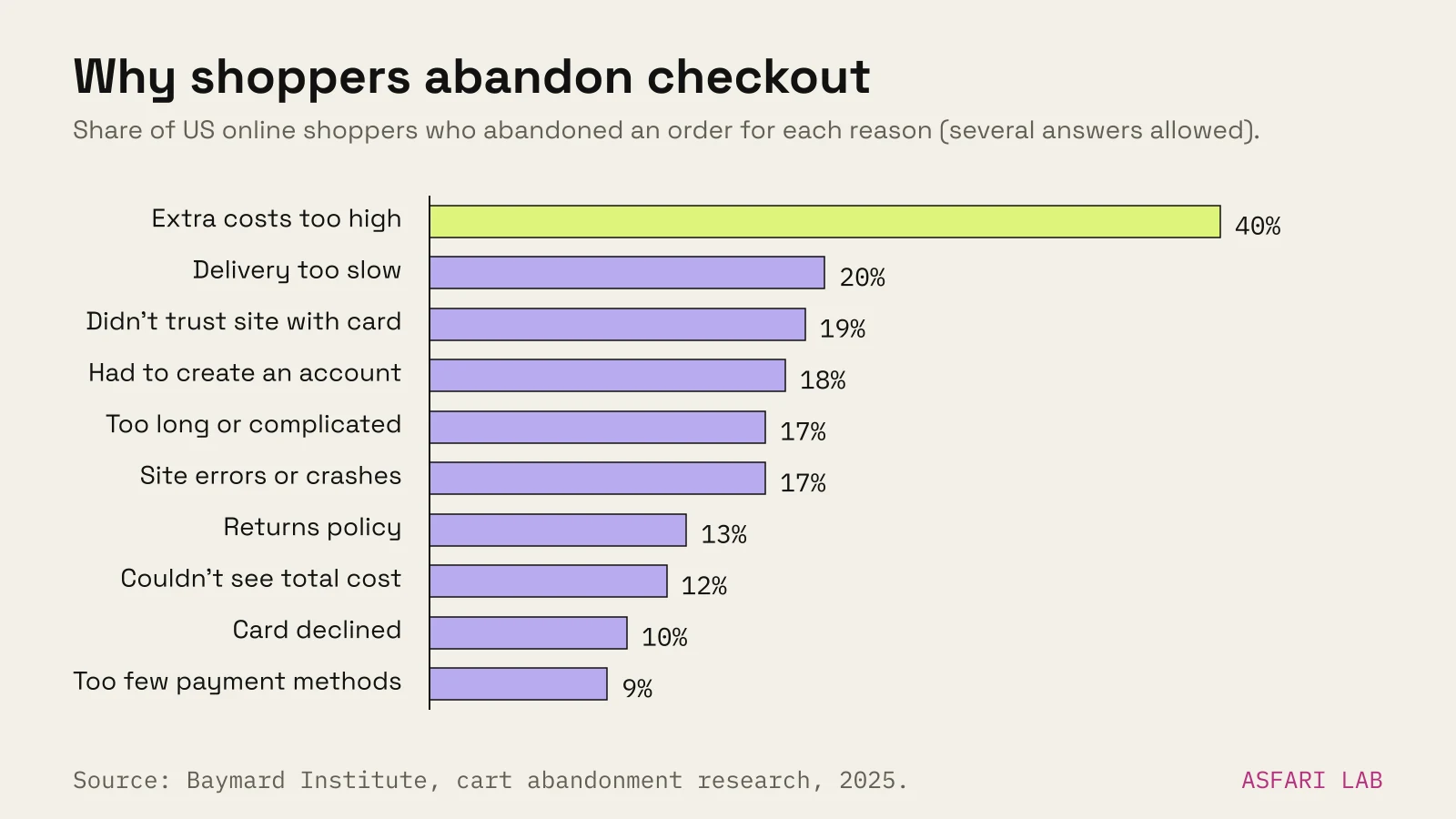 Bar chart of reasons US shoppers abandoned a checkout, excluding just browsing: extra costs 40%, slow delivery 20%, didn't trust the site with card details 19%, forced account 18%, long checkout 17%, site errors 17%, returns policy 13%, couldn't see total cost 12%, card declined 10%, too few payment methods 9%.